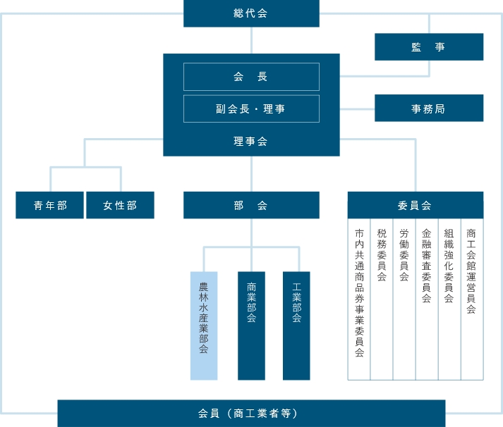 組織図